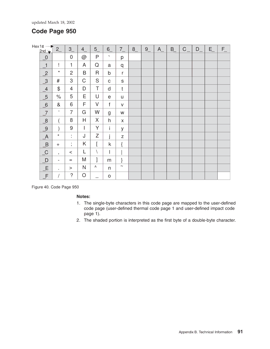 IBM TG5, TM7, TI5, TF7 manual Code 