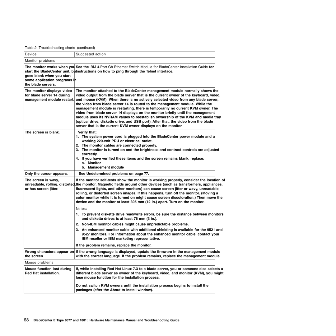 IBM Type 1881, Type 8677 manual Device Suggested action Monitor problems, Mouse problems 