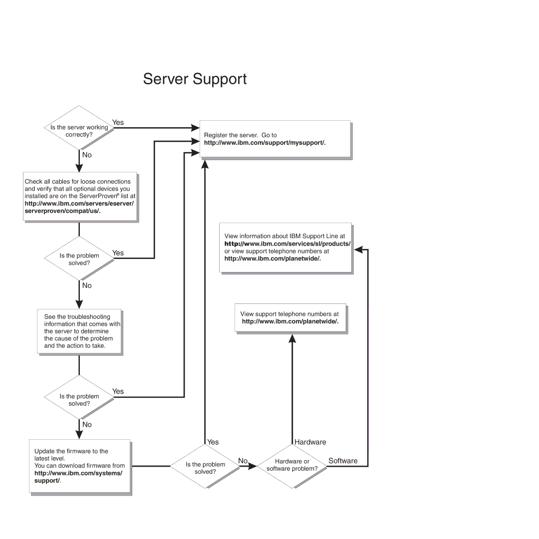 IBM Type 7977 manual Server Support, Serverproven/compat/us 