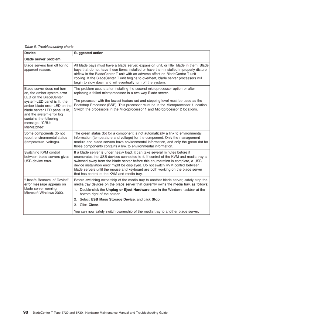 IBM Type 8730, Type 8720 manual Device Suggested action Blade server problem, Select USB Mass Storage Device, and click Stop 