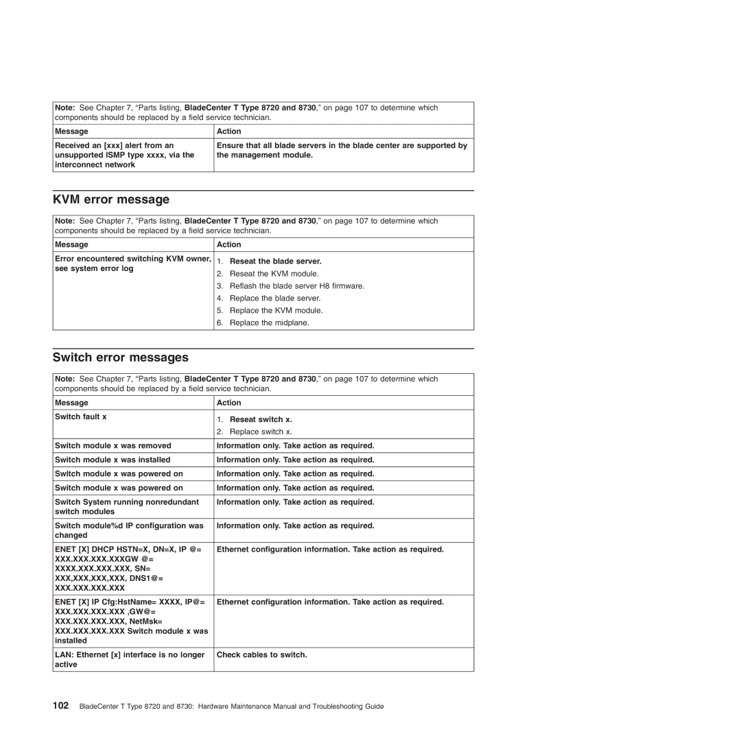 IBM Type 8730 manual KVM error message, Switch error messages, Ethernet configuration information. Take action as required 