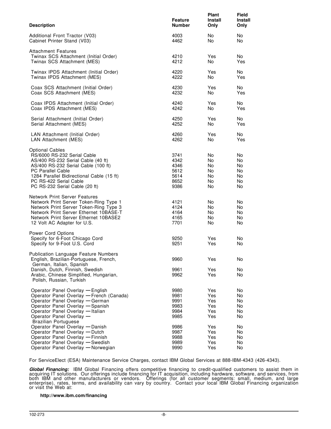 IBM V03 manual Plant Field Feature Install Description Number Only 