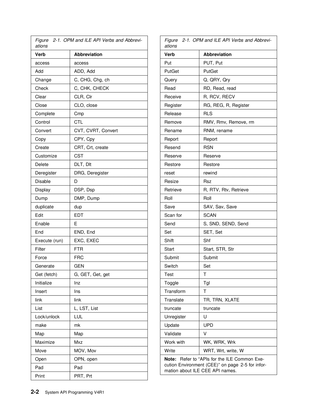 IBM Version 4 manual Verb 