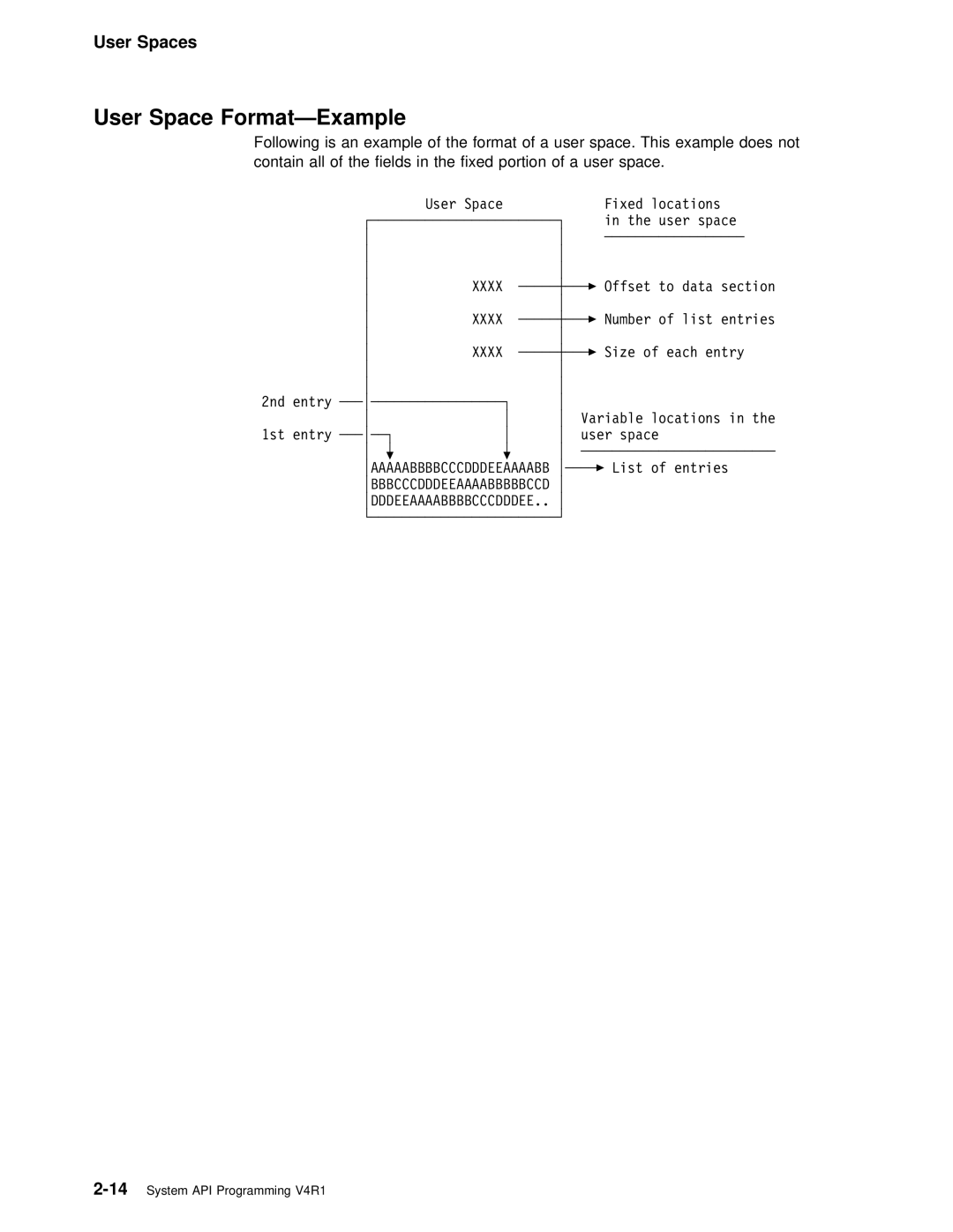 IBM Version 4 manual User Space Format-Example, Xxxx 