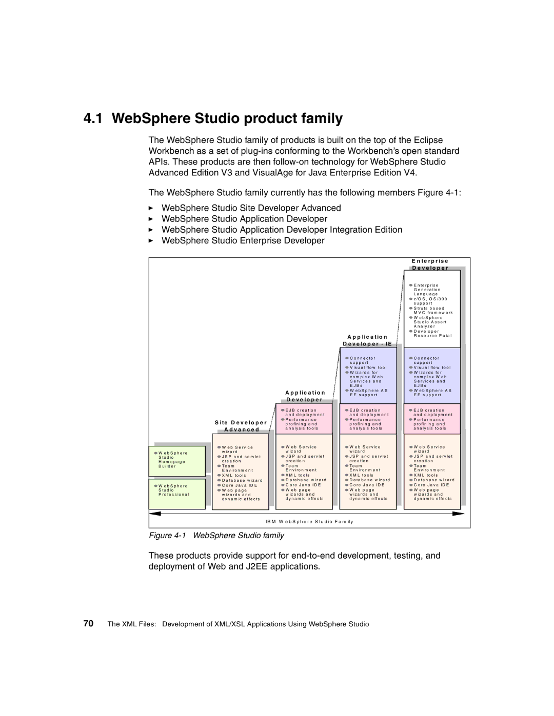 IBM Version 5 manual WebSphere Studio product family, WebSphere Studio family 