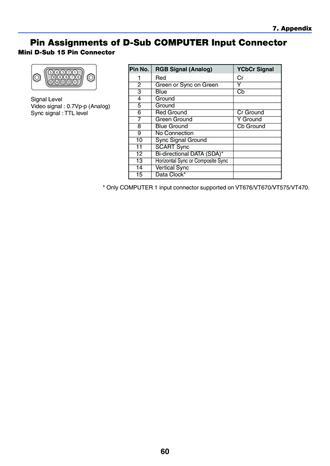 IBM VT676, VT470, VT670, VT575 manual Pin Assignments of D-Sub Computer Input Connector, Mini D-Sub 15 Pin Connector 