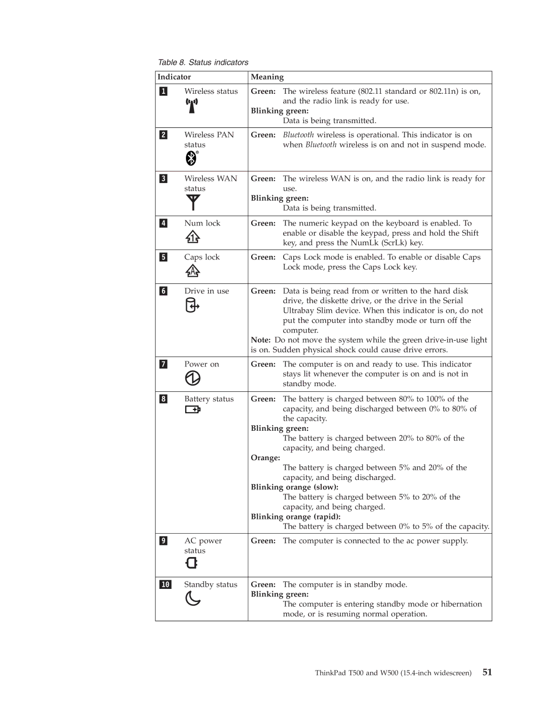 IBM T500, W500 manual Indicator Meaning, Blinking green, Orange, Blinking orange slow, Blinking orange rapid 