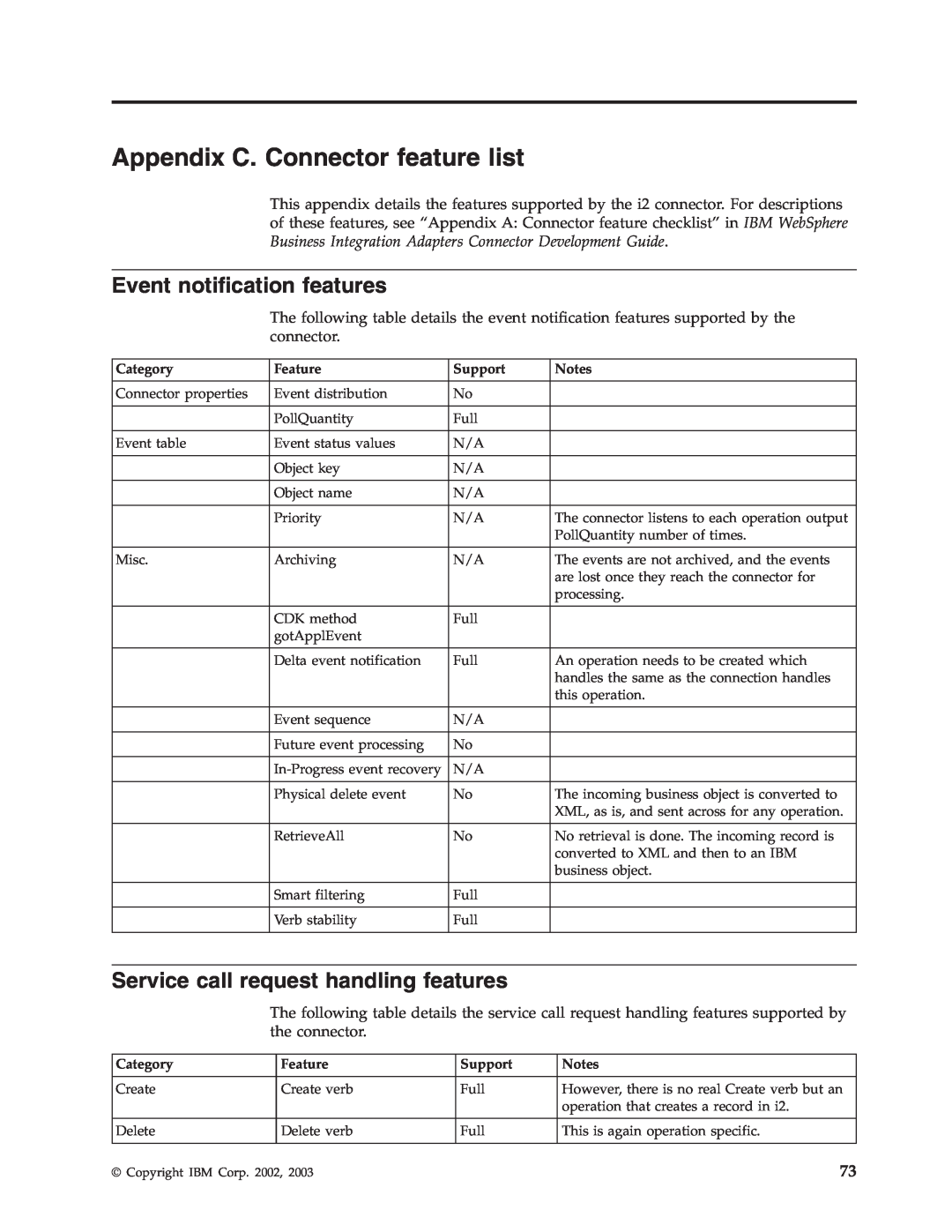 IBM WebSphere Business Integration Adapter manual Appendix C. Connector feature list, Event notification features 