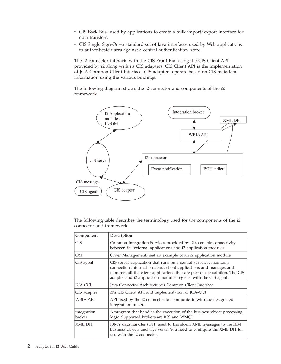 IBM WebSphere Business Integration Adapter manual XML DH Wbia API, Component Description 