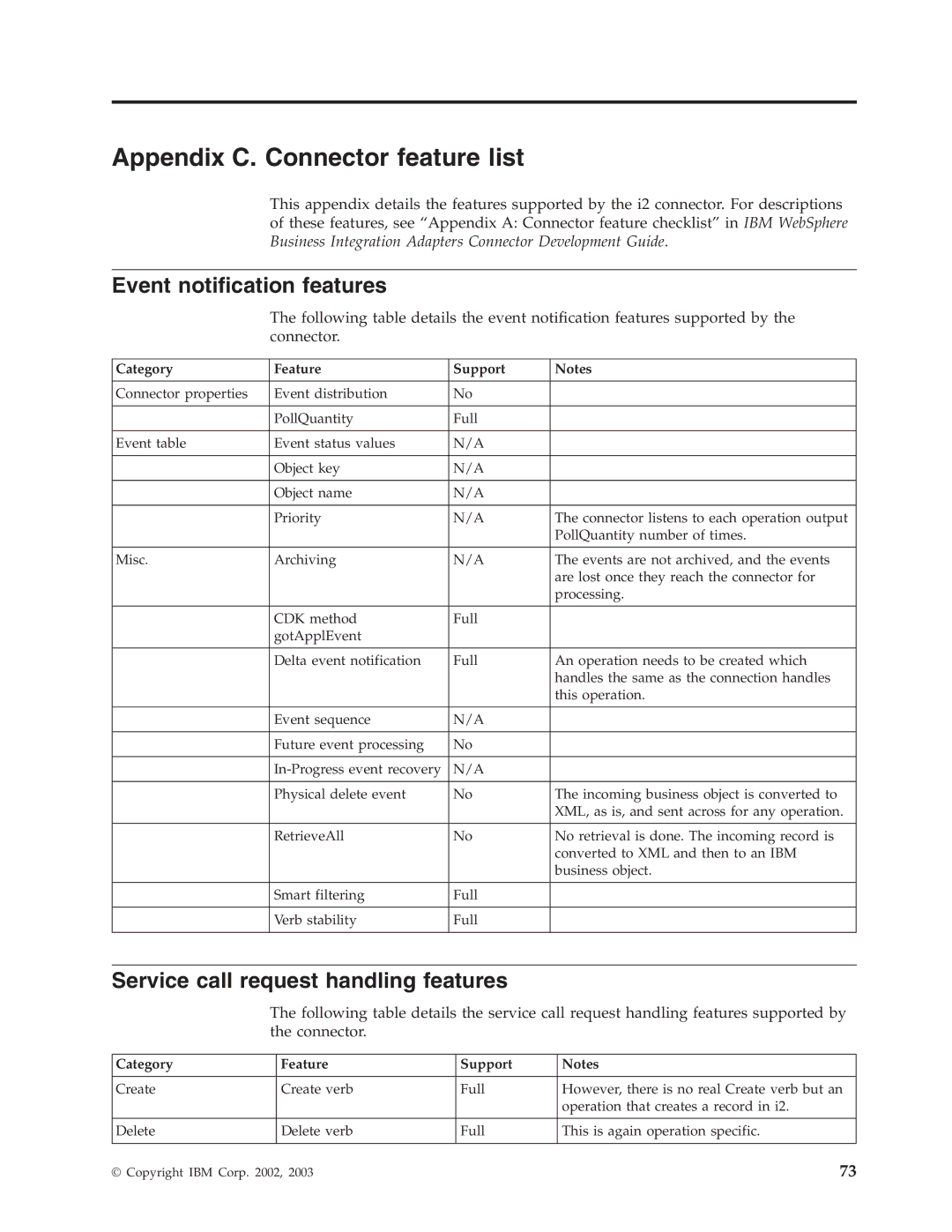 IBM WebSphere Business Integration Adapter manual Appendix C. Connector feature list, Event notification features 