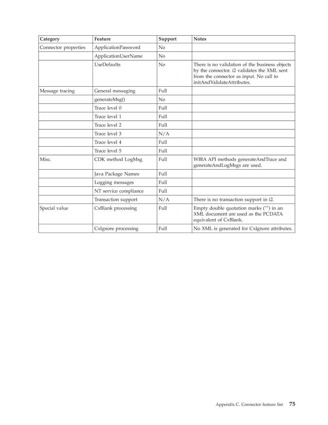 IBM WebSphere Business Integration Adapter manual Appendix C. Connector feature list 