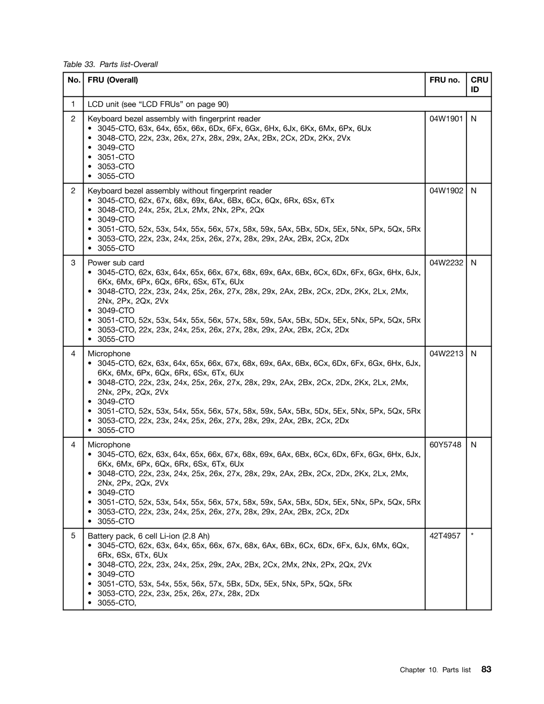 IBM X121E manual FRU Overall FRU no, Cru 