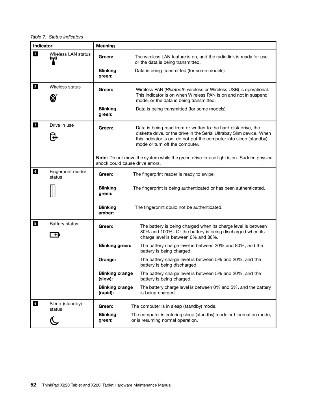 IBM X220I manual Indicator Meaning 