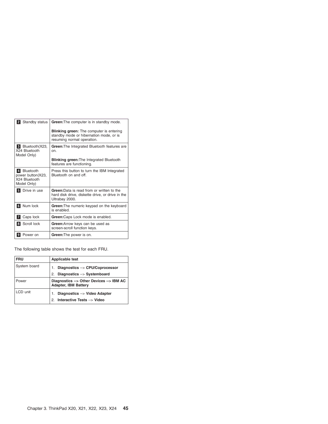 IBM X21, X23, X24, X22, X20 manual Following table shows the test for each FRU 