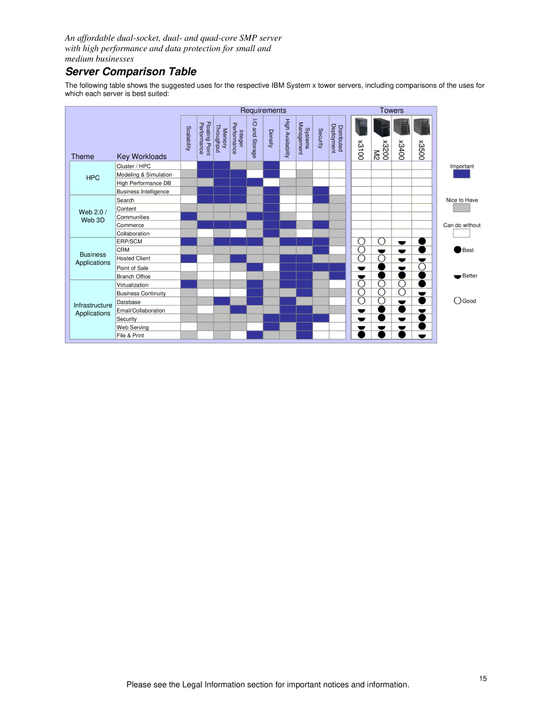 IBM x3400 specifications Server Comparison Table, Hpc 