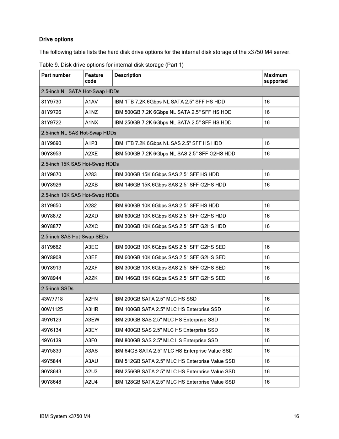 IBM x3759 M4, 88Y7429 manual Drive options, Part number Feature Description Maximum Code Supported 