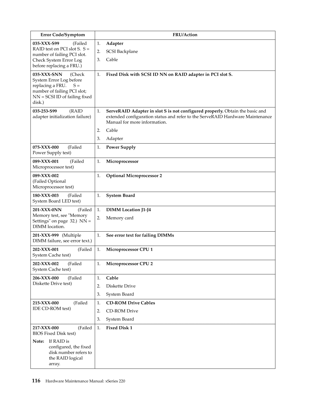 IBM XSERIES 220 Error Code/Symptom FRU/Action XXX-S99, Adapter, 035-253-S99, Power Supply, Microprocessor, XXX-003, Cable 