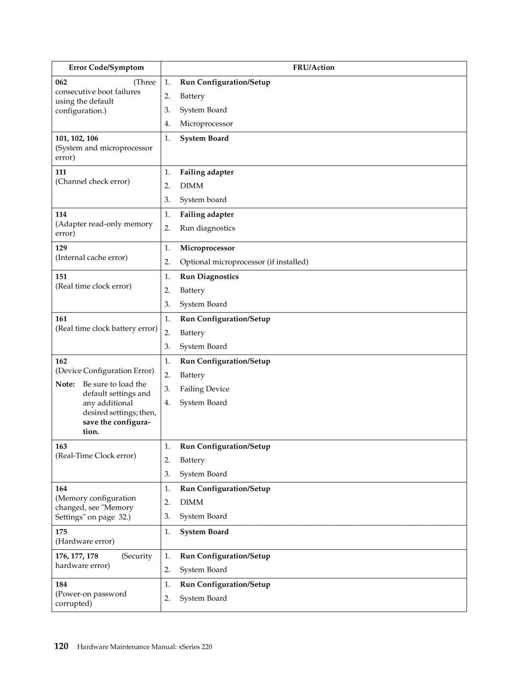 IBM XSERIES 220 manual Error Code/Symptom FRU/Action 062, Run Configuration/Setup, 101, 102 System Board, Failing adapter 