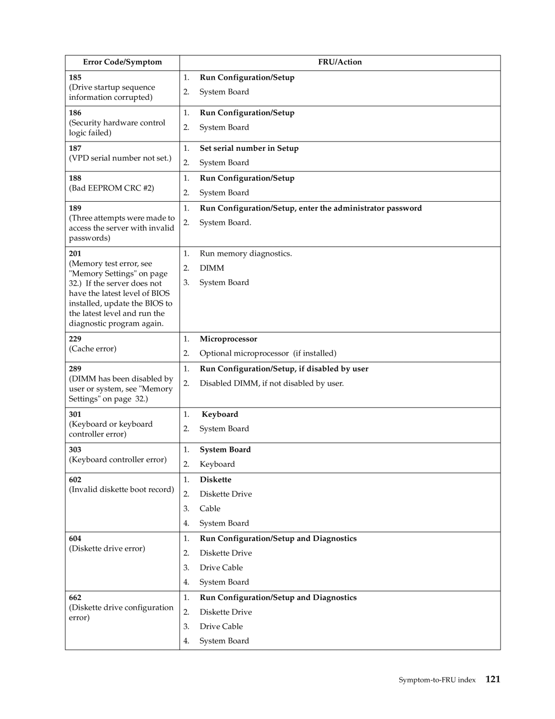 IBM XSERIES 220 Error Code/Symptom FRU/Action 185 Run Configuration/Setup, Set serial number in Setup, 201, Microprocessor 