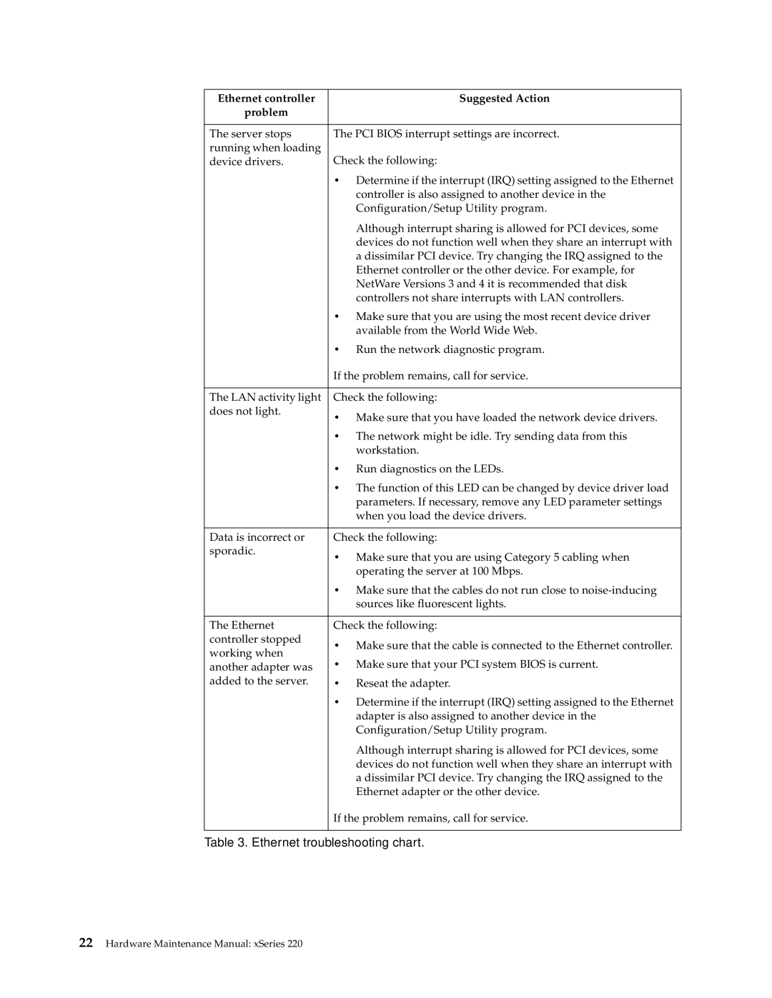 IBM XSERIES 220 manual Ethernet troubleshooting chart, Ethernet controller Suggested Action Problem 