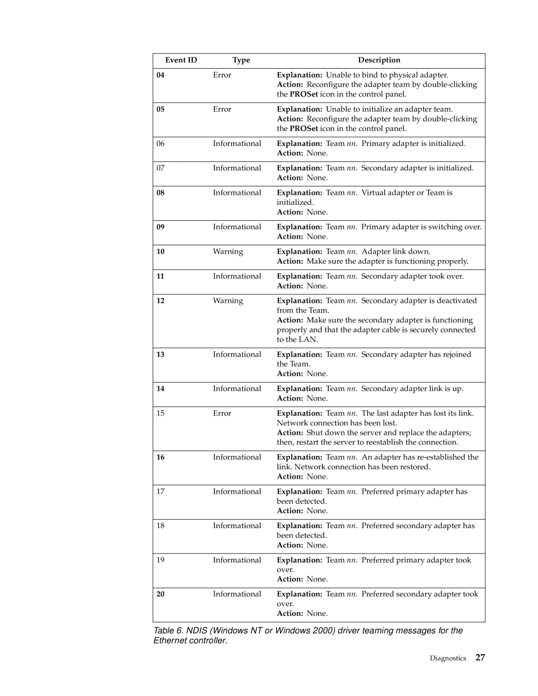 IBM XSERIES 220 manual Action None 