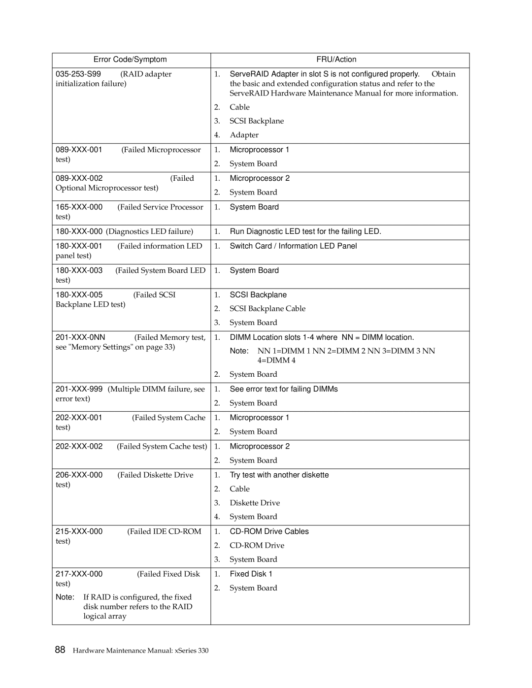 IBM xSeries 330 Error Code/Symptom FRU/Action 035-253-S99, XXX-002, Run Diagnostic LED test for the failing LED, XXX-003 