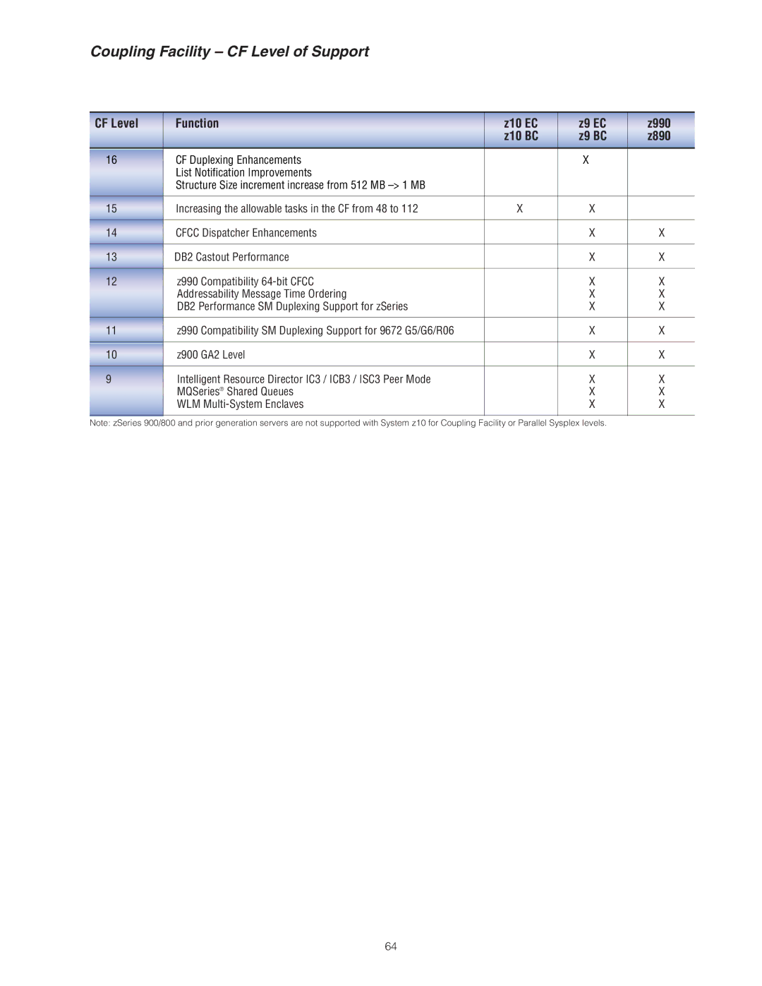 IBM Z10 BC manual Coupling Facility CF Level of Support, Z890 