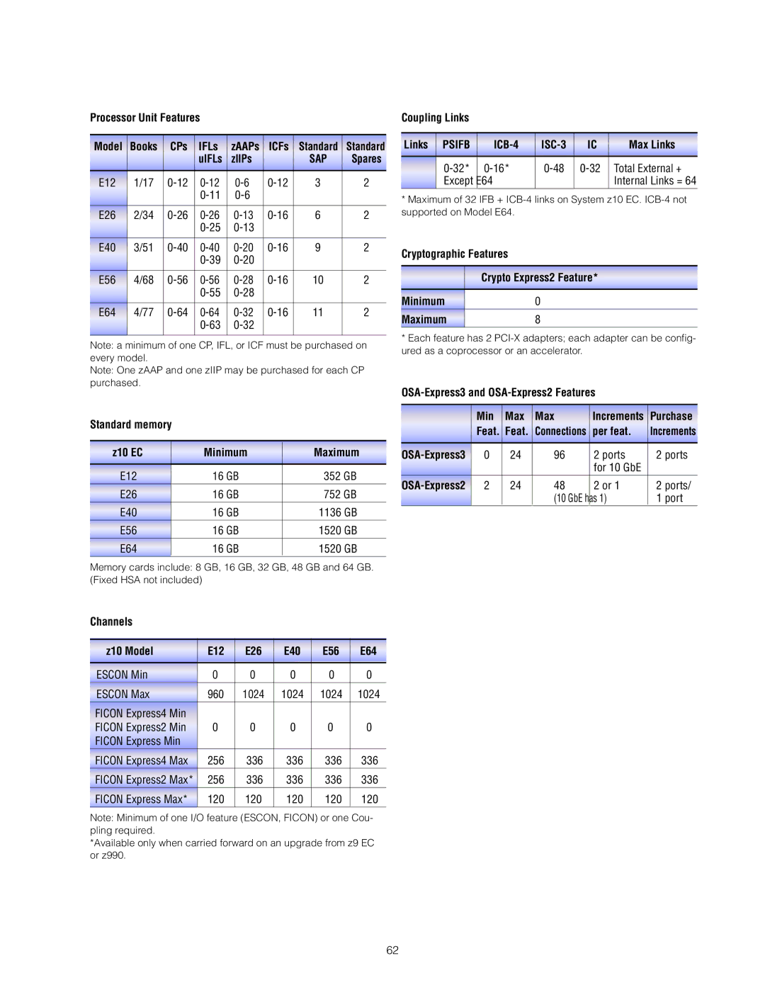 IBM Processor Unit Features Model, CPs IFLs, ICFs, UIFLs ZIIPs, Standard memory Z10 EC Minimum Maximum, Coupling Links 