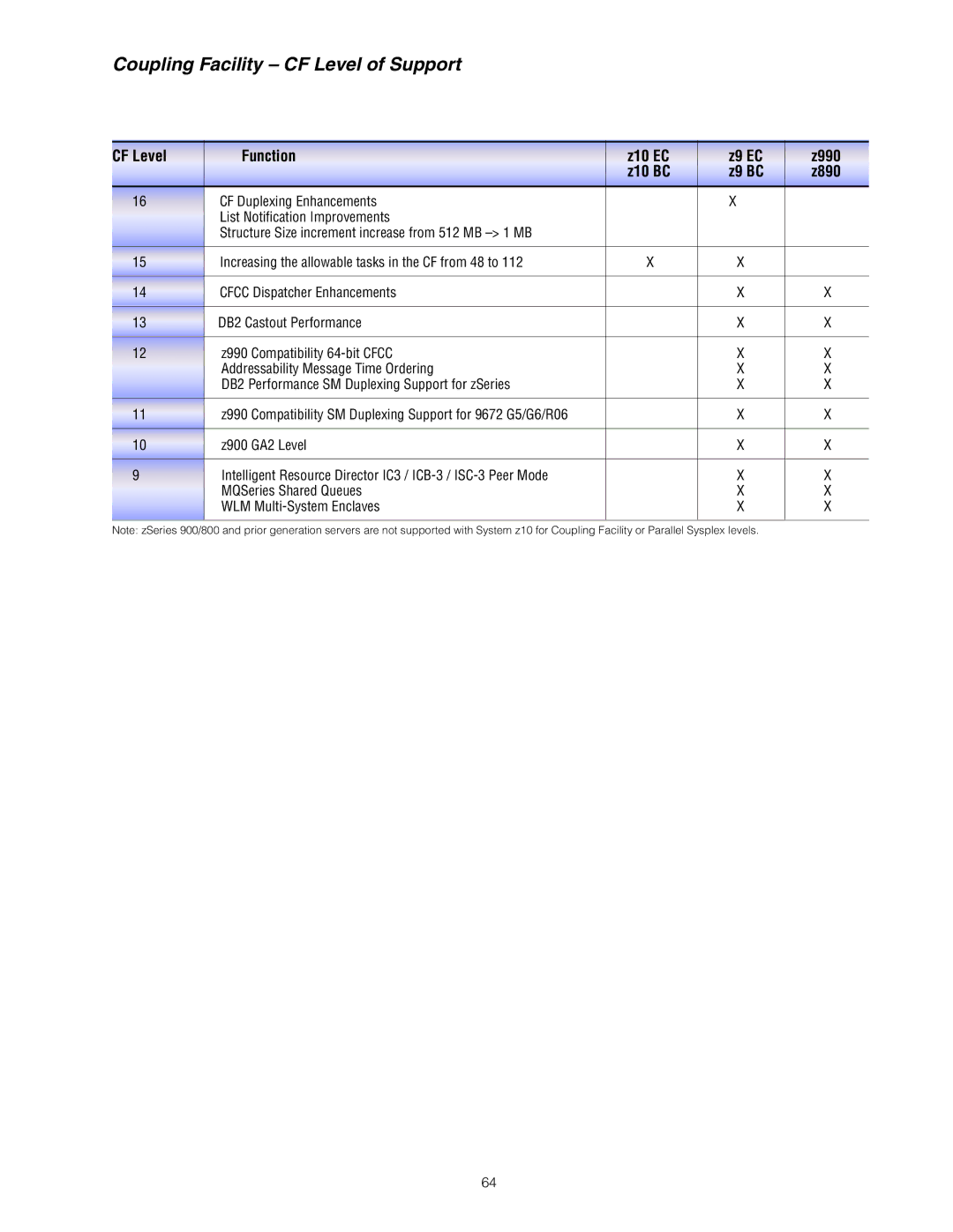 IBM Z10 EC manual Coupling Facility CF Level of Support, Z9 BC 