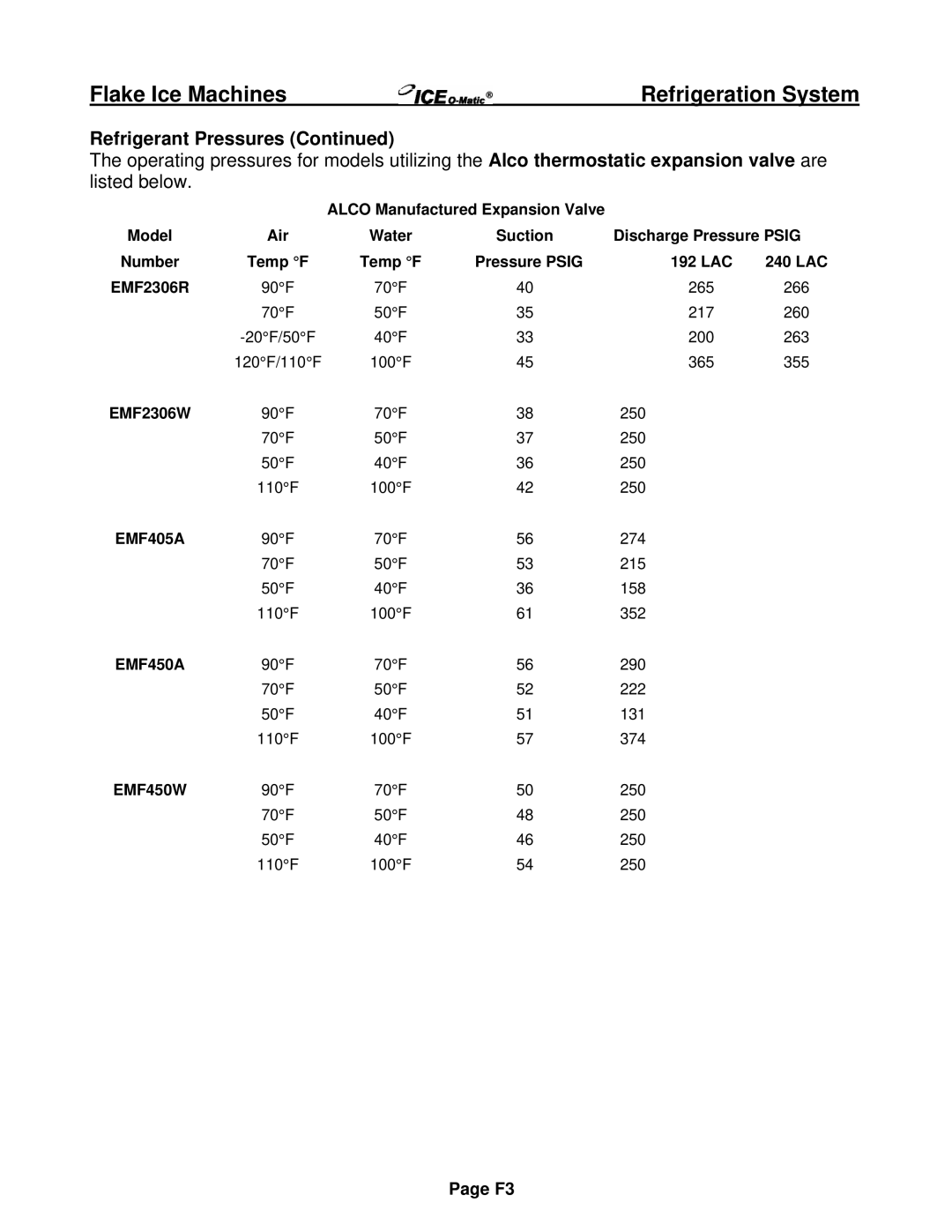 Ice-O-Matic EMF Series, EF Series installation manual Refrigerant Pressures 