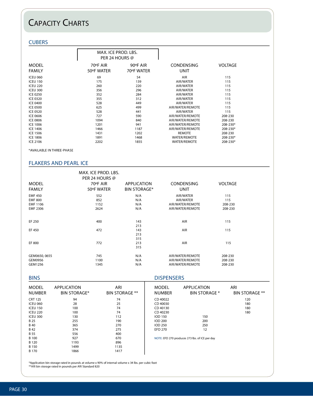 Ice-O-Matic Enodis manual Capacity Charts 