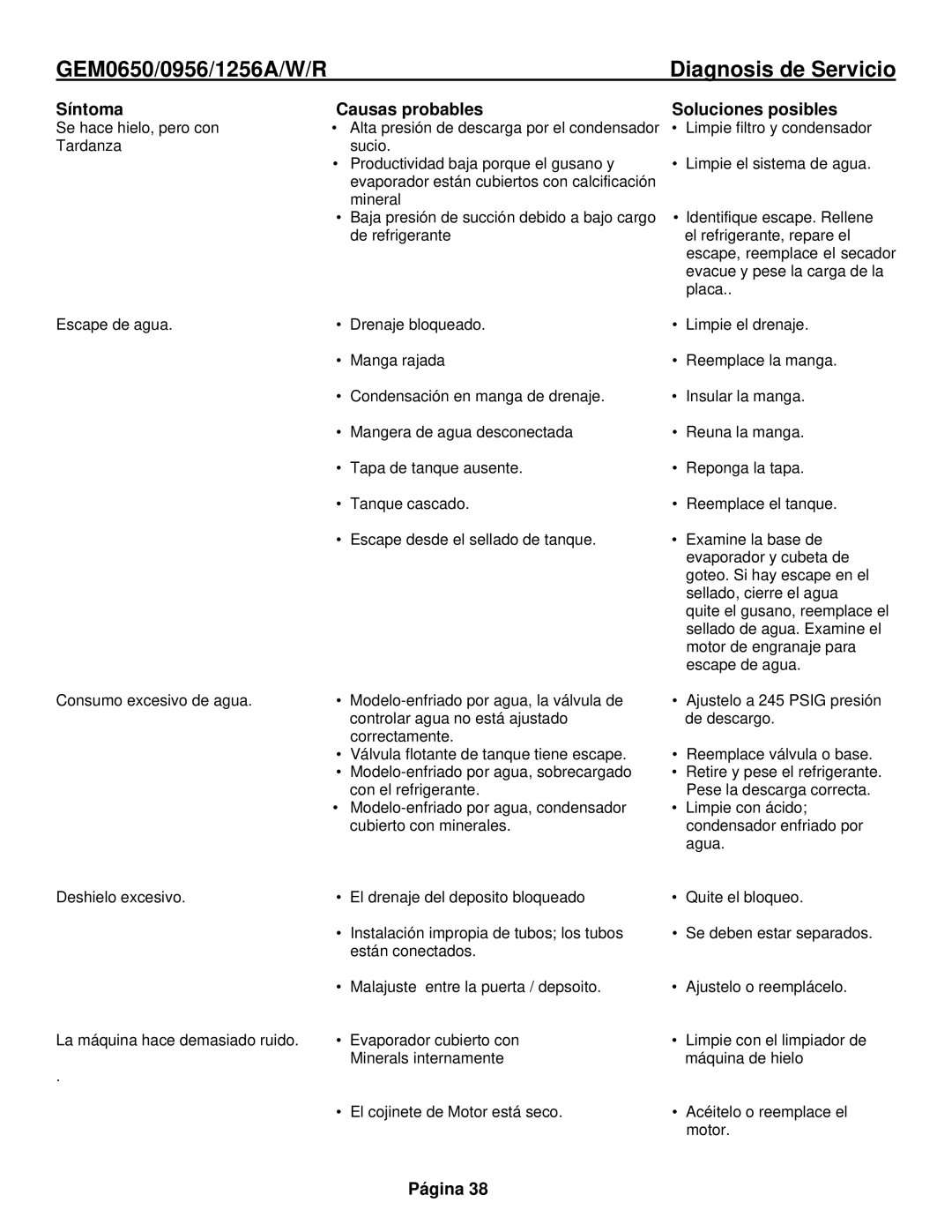 Ice-O-Matic GEM0956Remoto, GEM1256Remoto, GEM0655A, GEM0650Remoto manual Síntoma, Soluciones posibles 