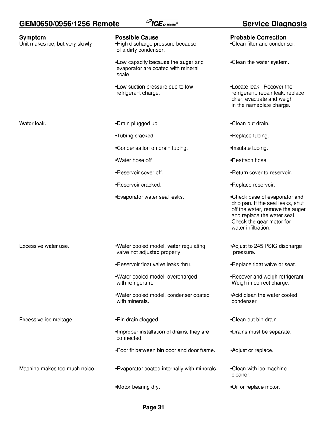 Ice-O-Matic GEM0956R, GEM1256R, GEM0650R installation manual Symptom 
