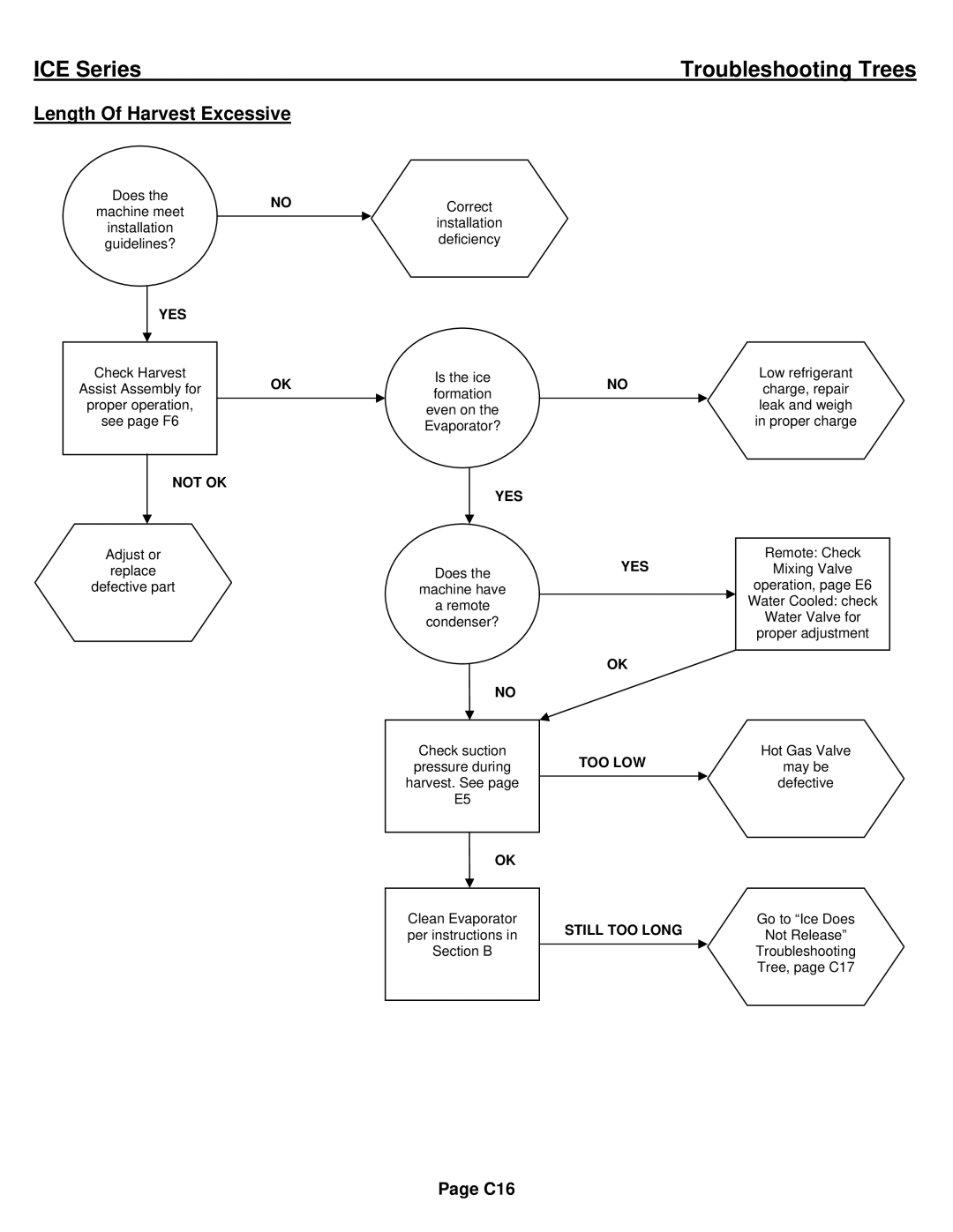 Ice-O-Matic ICE0250 Series installation manual Length Of Harvest Excessive, YES TOO LOW Still TOO Long 