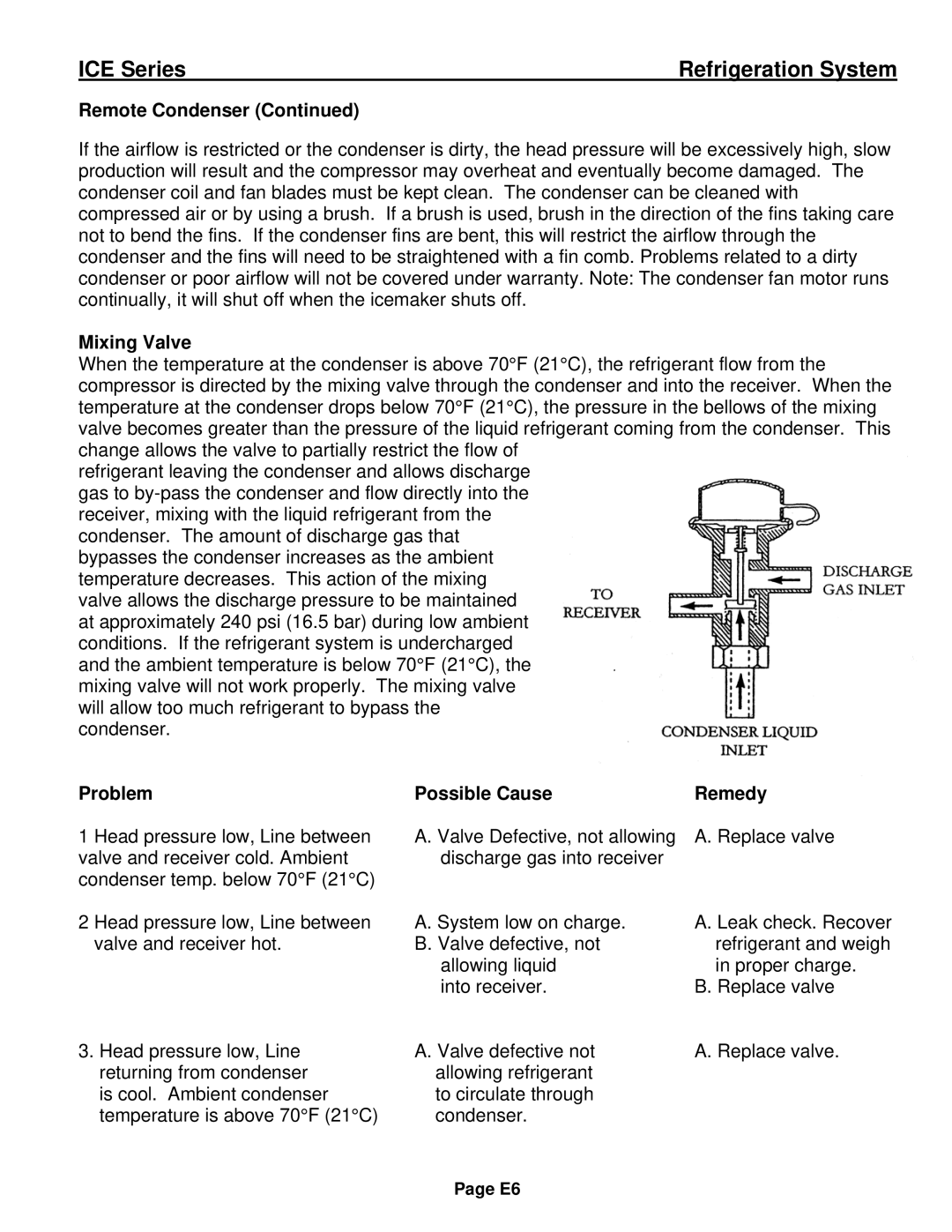 Ice-O-Matic ICE0250 Series installation manual Mixing Valve, Problem Possible Cause Remedy 