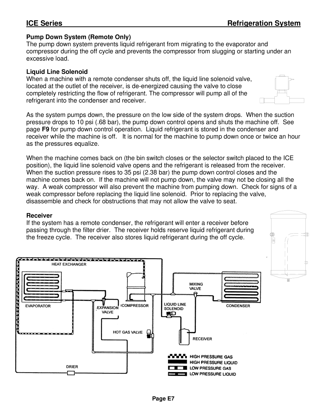 Ice-O-Matic ICE0250 Series installation manual Pump Down System Remote Only, Liquid Line Solenoid, Receiver 