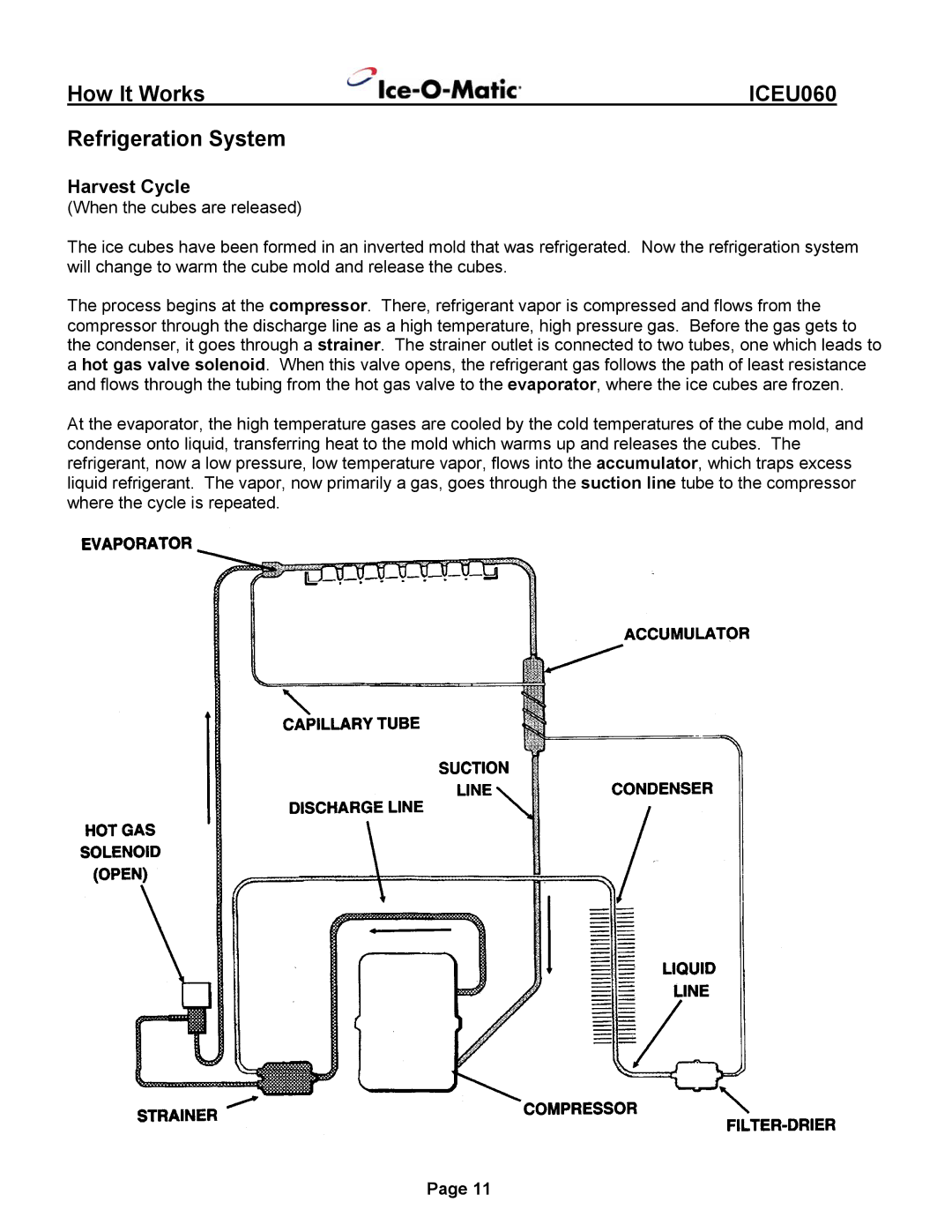 Ice-O-Matic ICEU060 installation manual How It Works 