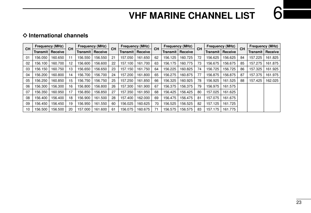 Icom DS-100 instruction manual VHF Marine Channel List, International channels 