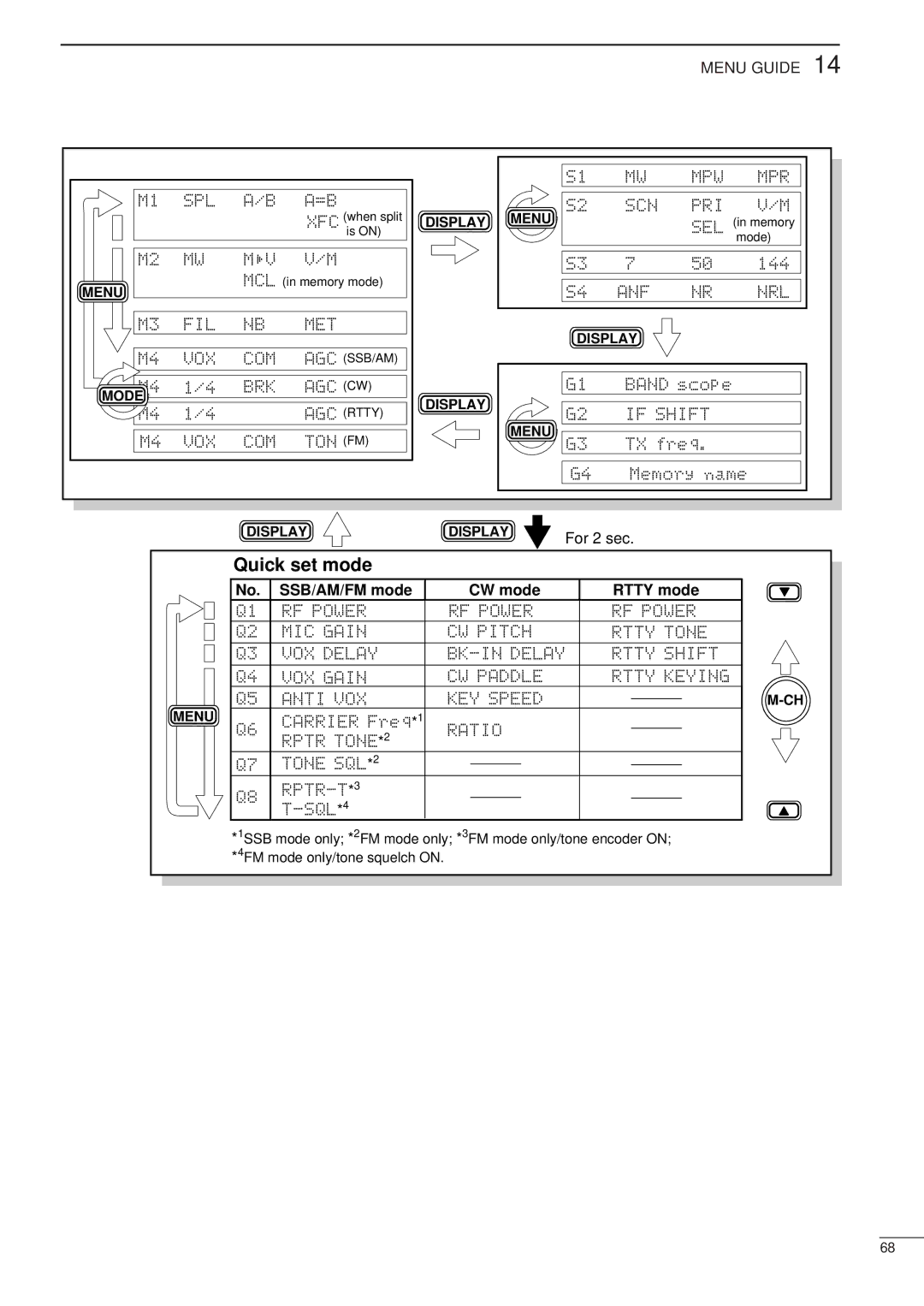 Icom HF/VHF/UHF ALL MODE TRANSCEIVER, iC-706MKTMG For 2 sec, SSB/AM/FM mode CW mode Rtty mode, Menu Display, Mode Display 