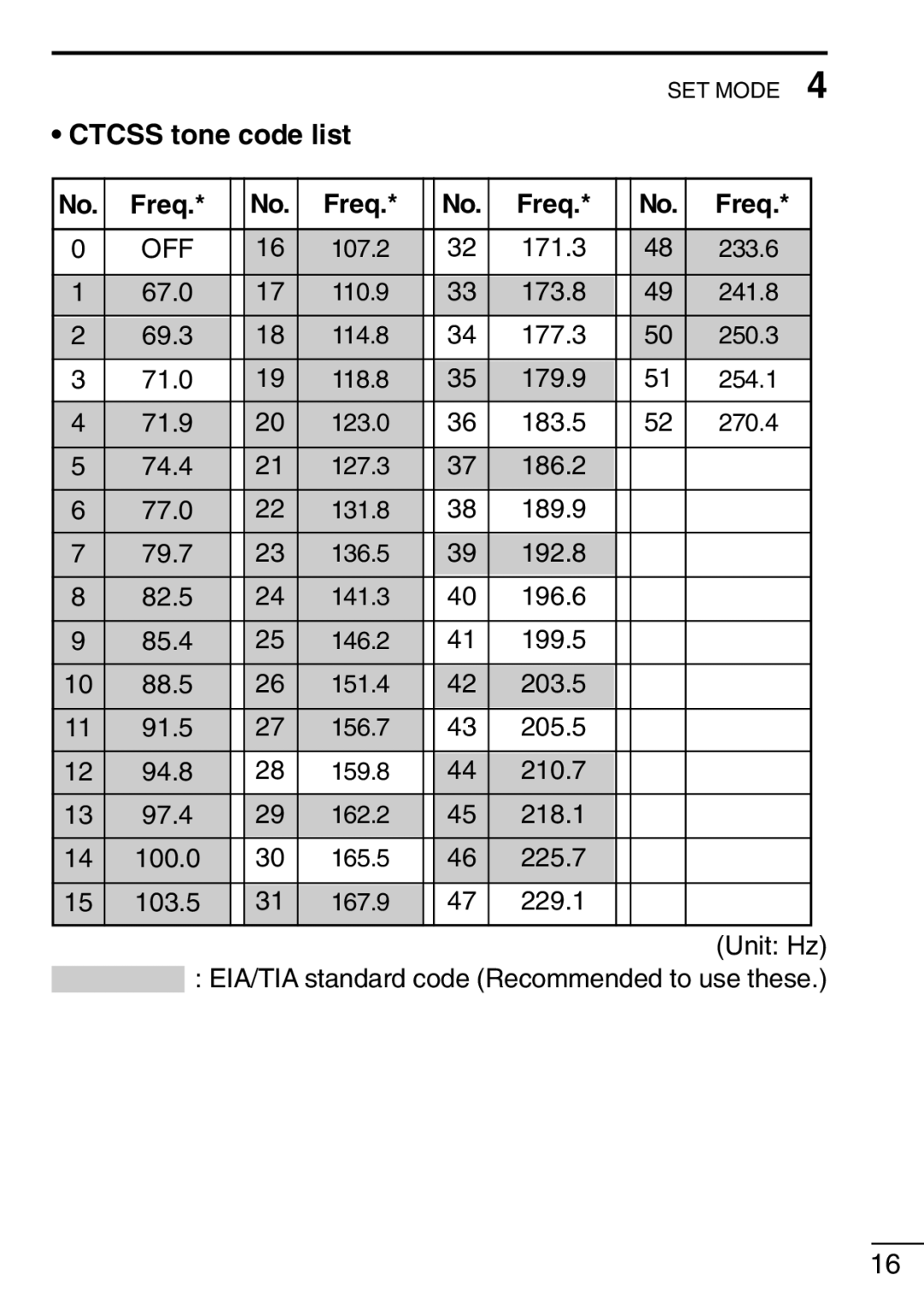 Icom IC-F21GM instruction manual Ctcss tone code list, Freq 