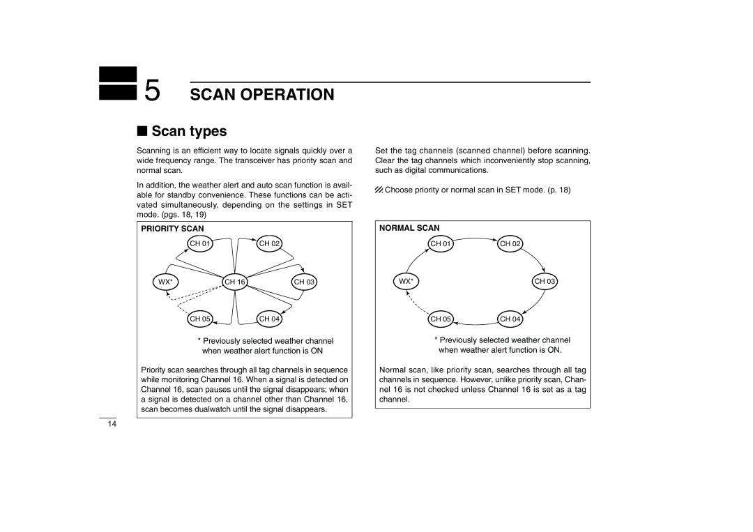 Icom IC-M32 instruction manual Scan Operation, Scan types, Priority Scan, Normal Scan 