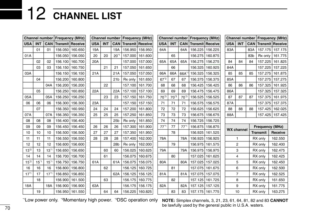 Icom IC-M504 instruction manual Channel List, Transmit Receive 