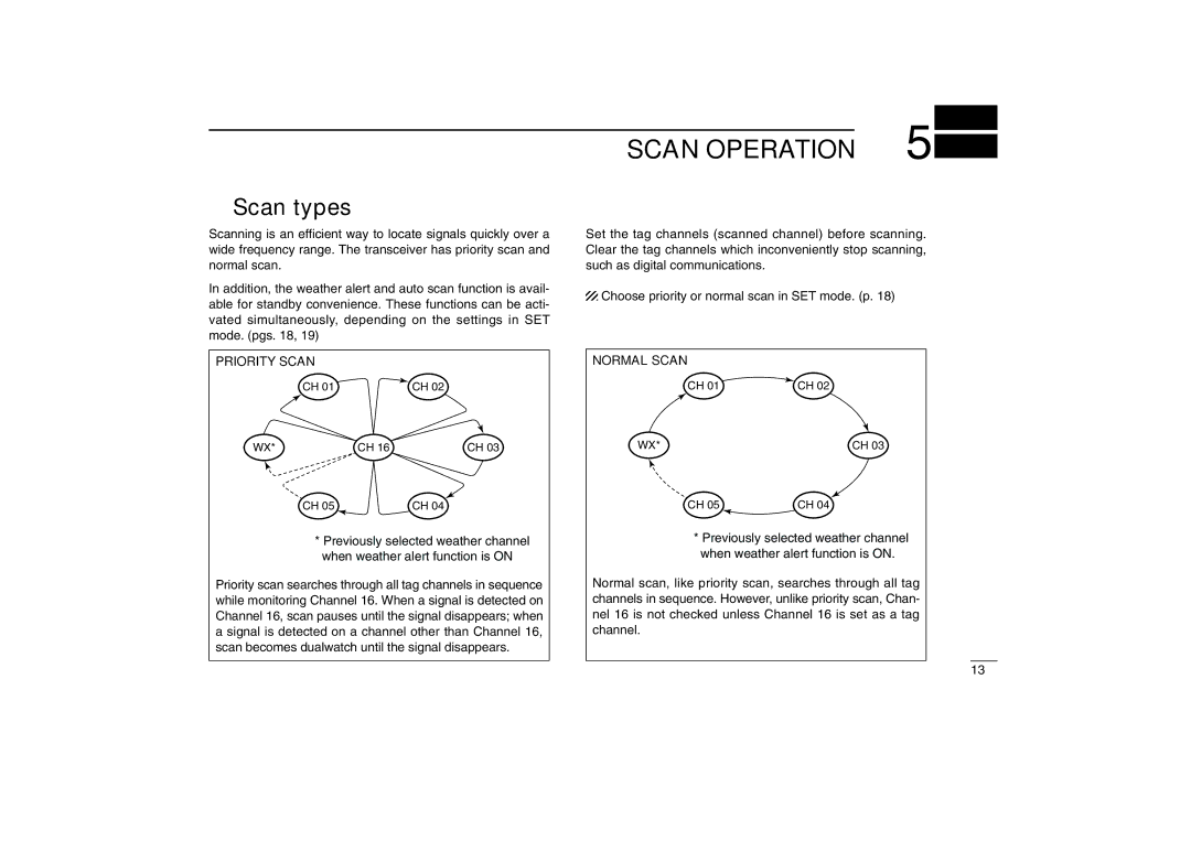 Icom IC-M88 instruction manual Scan Operation, Scan types, Priority Scan, Normal Scan 