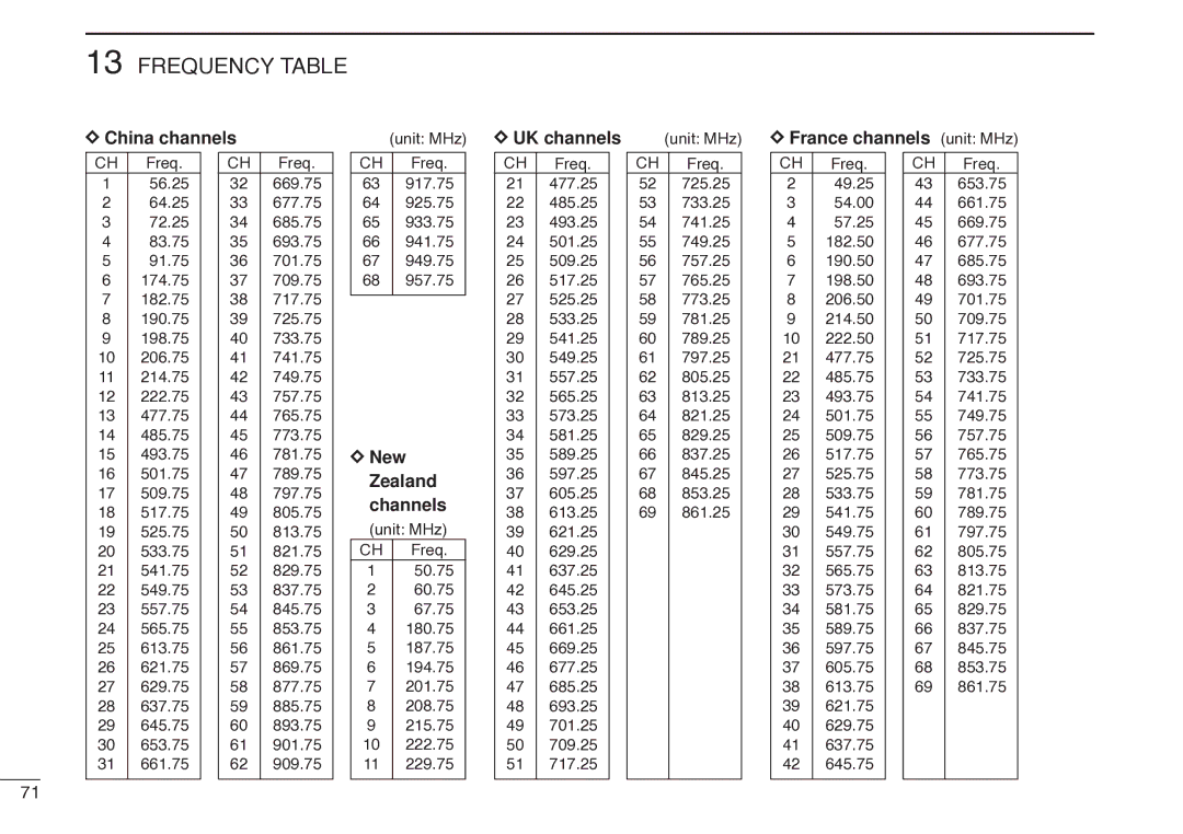 Icom IC-R20 instruction manual China channels, New, Zealand, Channels, UK channels, France channels unit MHz 