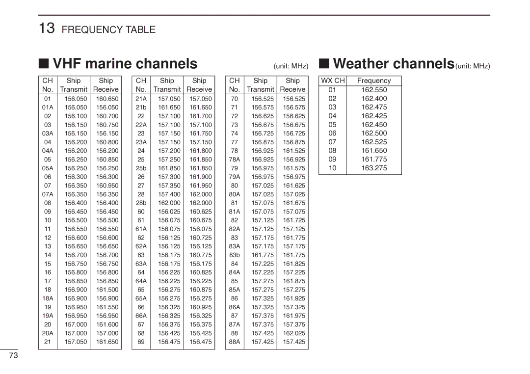 Icom IC-R20 instruction manual VHF marine channels, Weather channelsunit MHz 