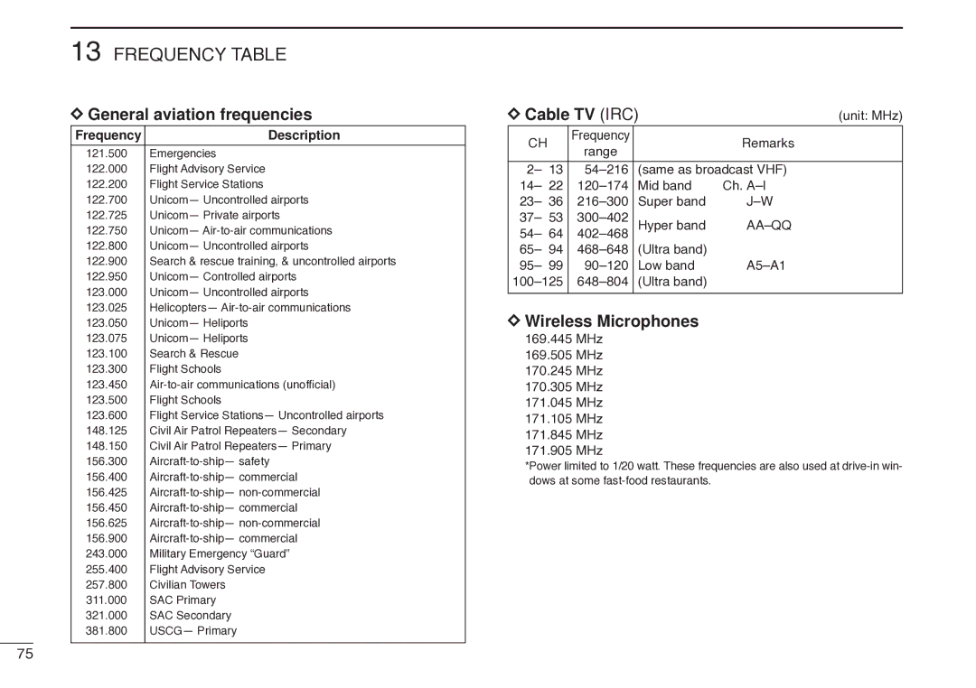 Icom IC-R20 instruction manual General aviation frequencies, Cable TV IRC, Wireless Microphones 