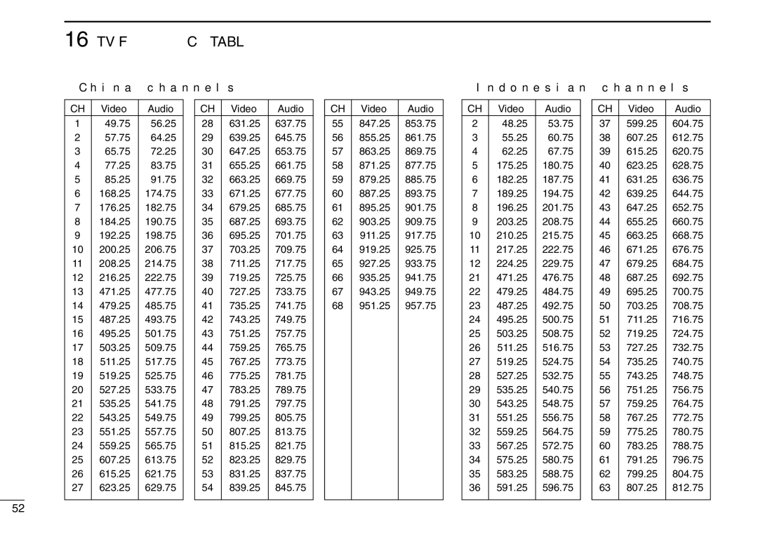 Icom IC-R3 instruction manual China channels, Indonesian channels 