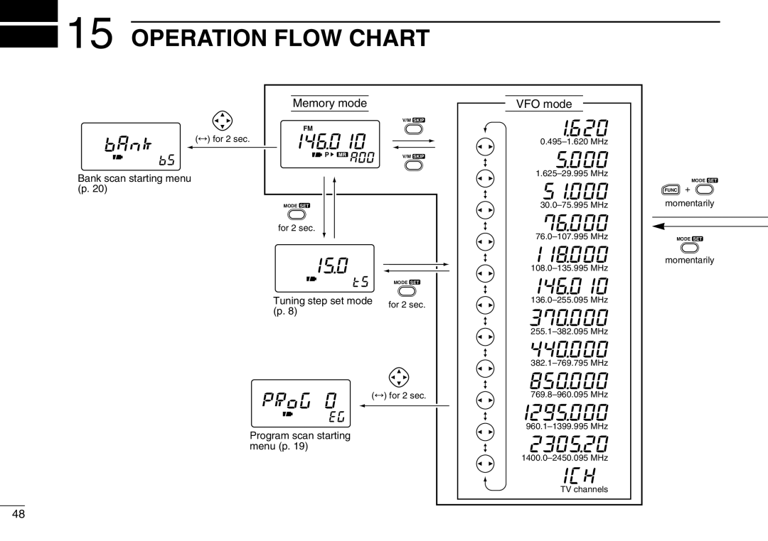 Icom IC-R3 instruction manual Operation Flow Chart, Memory mode, VFO mode 