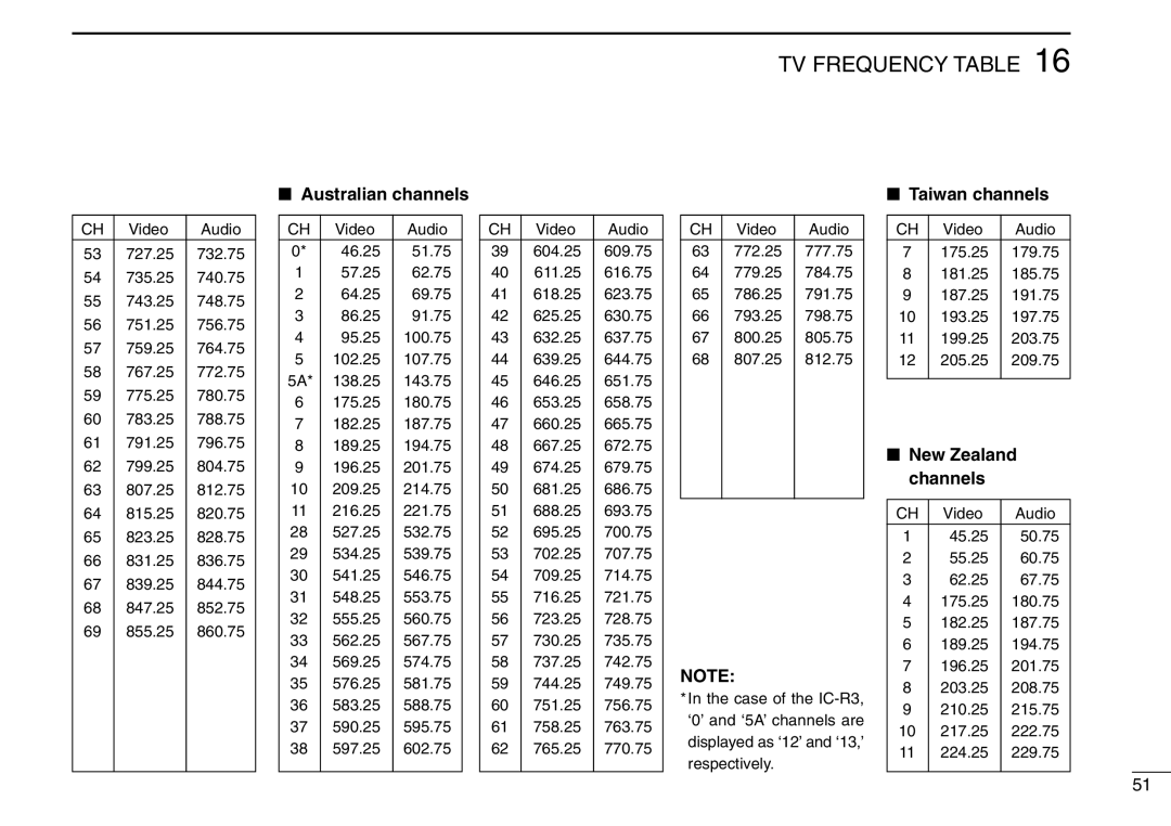 Icom IC-R3 instruction manual Tv Frequency Table, Australian channels, Taiwan channels, New Zealand channels 