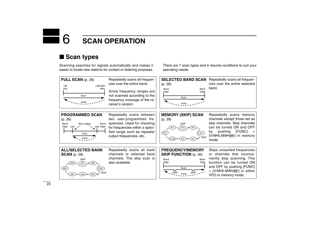 Icom IC-R5 instruction manual Scan Operation, Scan types, Full Scan p, FREQUENCY/MEMORY Skip Function p 